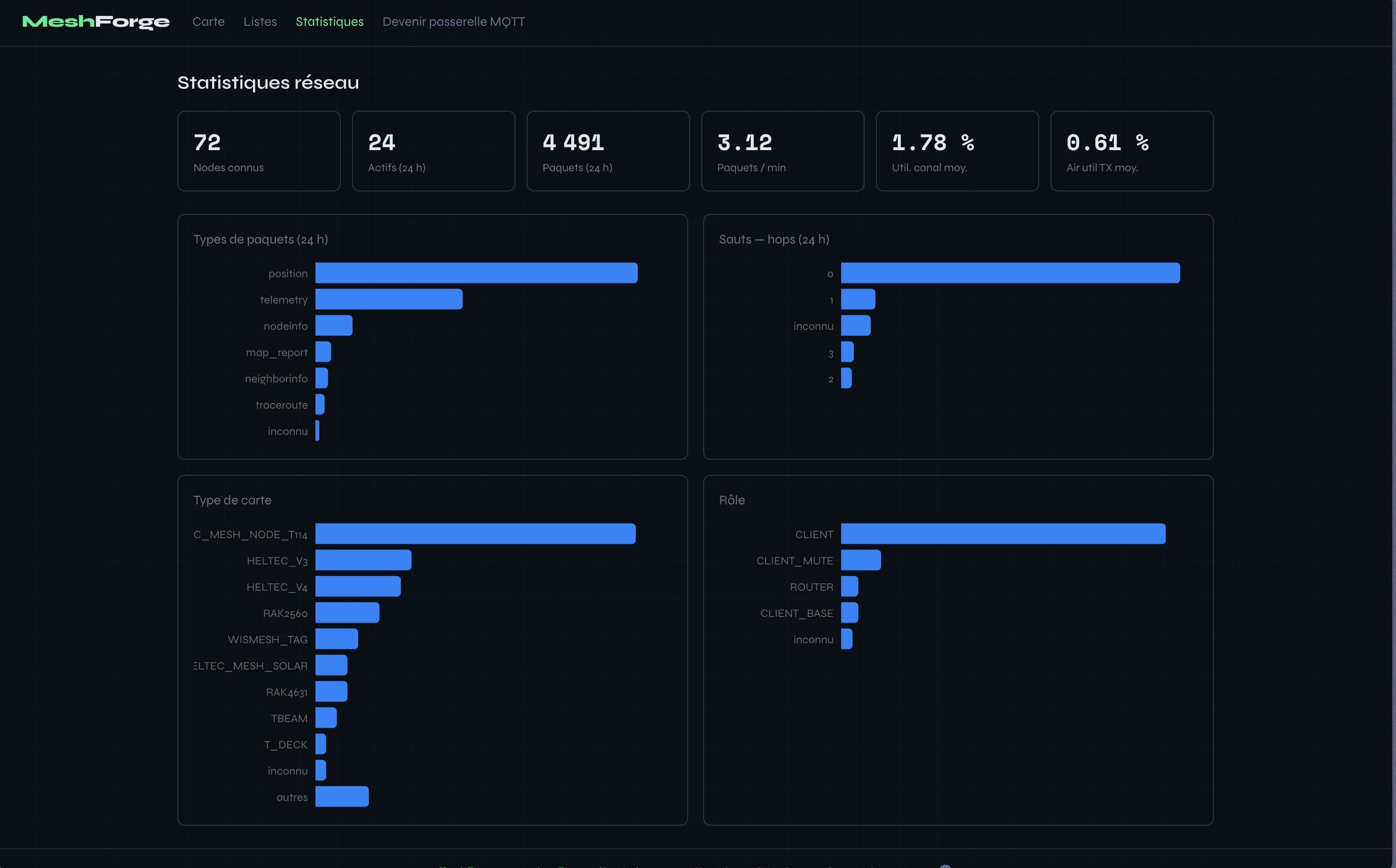 Statistiques réseau MeshForge : nœuds connus, actifs sur 24 h, paquets par minute, et la répartition par type de paquet